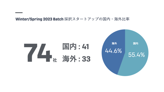 Plug and Play JapanAANZ[^[vO Winter/Spring 2023 BatchōÕX^[gAbv74Ђ̑