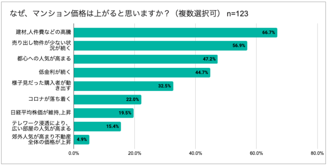 yJEz2022N}Vi͂ǂȂIHw҂55%ȏオulオvƗ\z