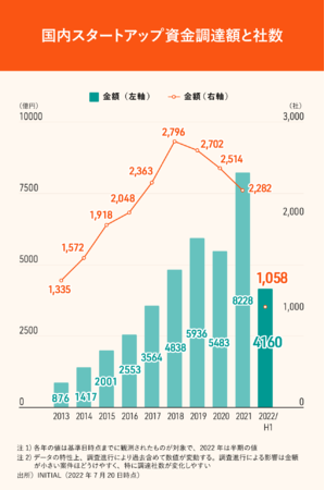 INITIALAwJapan Startup Finance 2022㔼x̑J