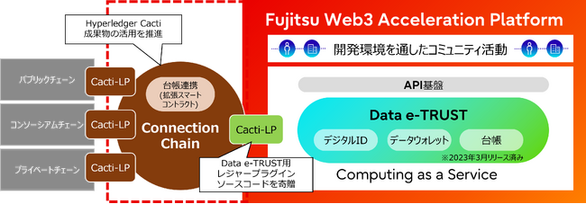 U^ЉxWeb3̒jSubN`F[AgZp񋟊Jn