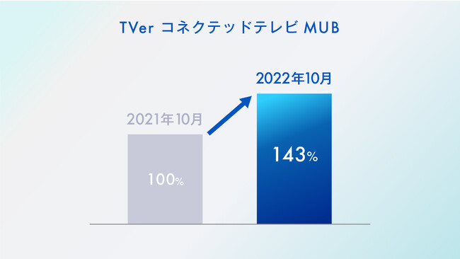 yTVerz2022N10A2,300MUB˔jI`RlNebhTV̗pgEMUB͑ON143Ɂ`