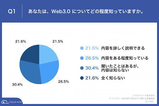 IT x`[Ј̖񔼐uWeb3.0vFm ̂ 6 uU^̃AvP[V/T[rX̊Jvɋ