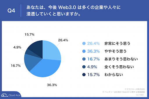 IT x`[Ј̖񔼐uWeb3.0vFm ̂ 6 uU^̃AvP[V/T[rX̊Jvɋ