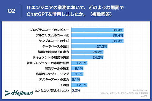 yITGWjAChatGPTǂ󂯎~߂ĂHzdChatGPTpoAuv32.7%I6ChatGPT͂߂ƂAIɁuҁv