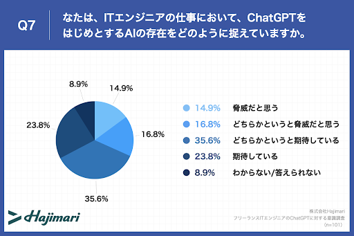 yITGWjAChatGPTǂ󂯎~߂ĂHzdChatGPTpoAuv32.7%I6ChatGPT͂߂ƂAIɁuҁv