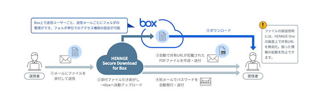 RecNEhuBoxvƂ̘AgŒEPPAP uHENNGE Secure Download for Boxv񋟊Jn