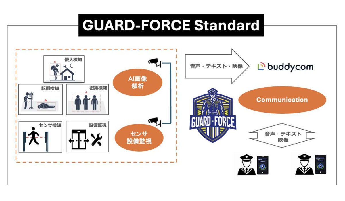 BuddycomAZLAAI摜͌ʂEeLXgEfőʒmu GUARD-FORCE Standard vɍ̗p