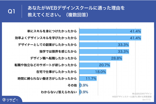 WEBfUCXN[o҂93.7%Aů҂Ǝۂ̎ueɃMbv@ȏオut[X̃T|[gȂvƉ