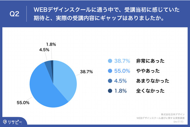 WEBfUCXN[o҂93.7%Aů҂Ǝۂ̎ueɃMbv@ȏオut[X̃T|[gȂvƉ