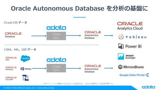 f[^͊Ղւ̃f[^pCvCc[wCData SyncxOracle Autonomous Database ɑΉ