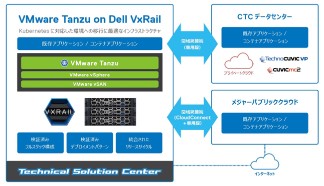 fEeNmW[YACTCueNjJ\[VZ^[ṽ_AvP[VJE^p؊ɁuTanzu on VxRailvǉ