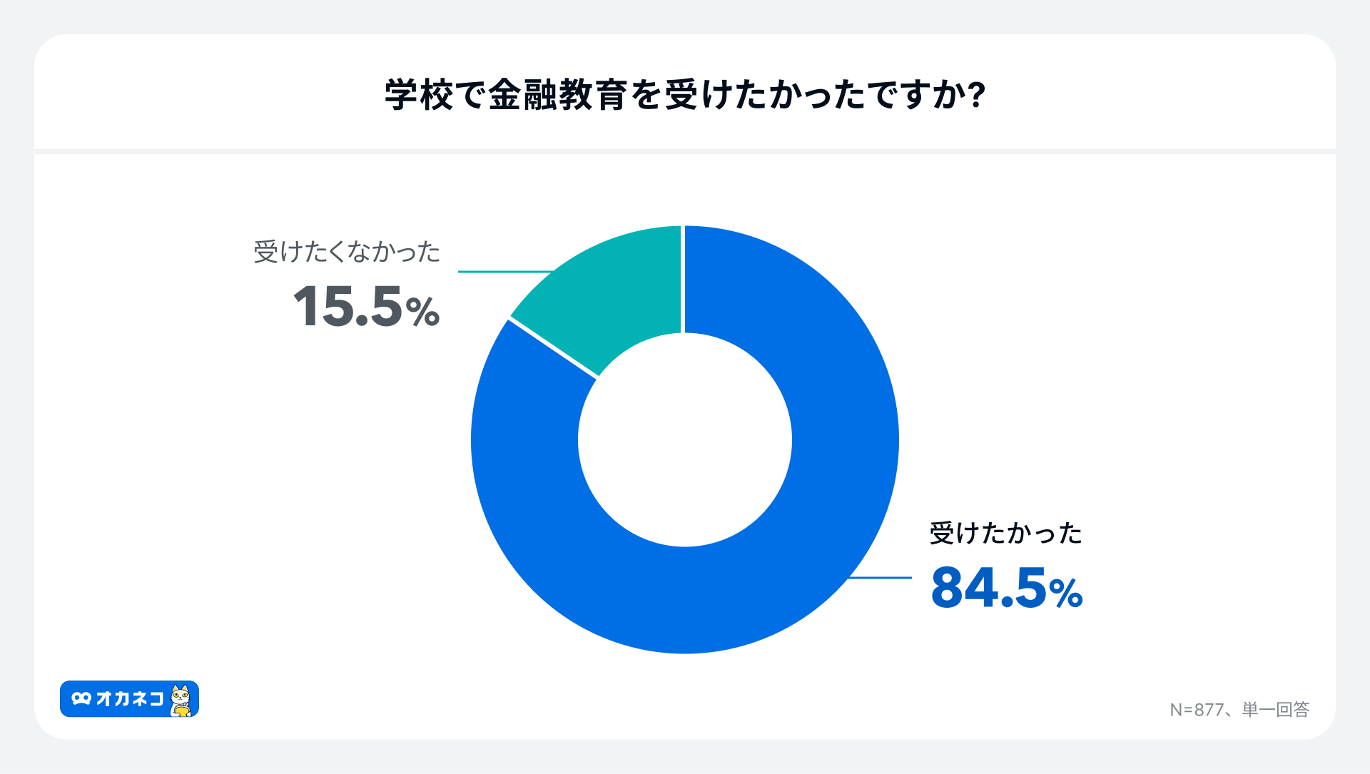 yIJlR Zɂ܂ӎz`Ŋwтl8Bqǂ̋Z炪KvƊe97%I