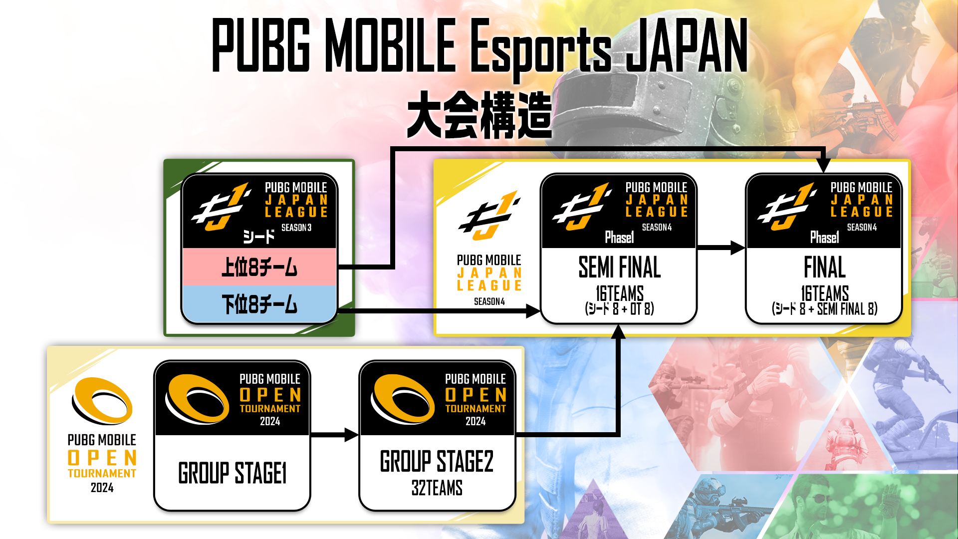 wPUBG MOBILEx̌[OuPUBG MOBILE JAPAN LEAGUE SEASON4v4ɊJI