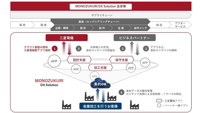 Sony Startup Acceleration Program̌TCgŁÂÂNEhvbgtH[uMONOZUKURI DX Solutionṽp[gi[ƕW