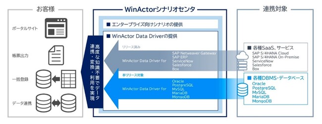 VXeEf[^AgeՂɎwWinActor(R) Data Driverx̃CAbvg[