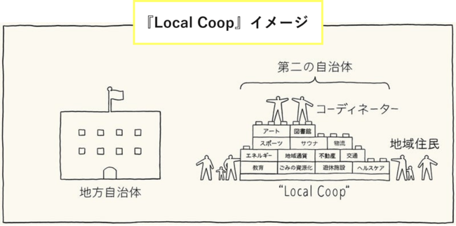 ޗǎsł鎝\Ȓn拤Љ  wLocal CoopxvWFNg nI