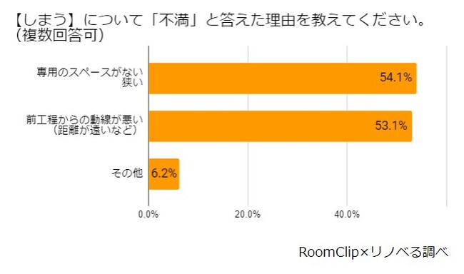 RoomClip~mxyƎɊւ钲zh[[̌6NŖ8{ɑIuLvǁÁuIɂ͑̂vƎXgX́u̍œKvŉ鎞