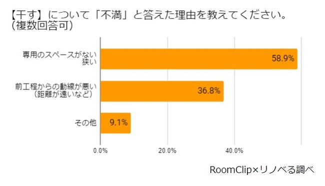 RoomClip~mxyƎɊւ钲zh[[̌6NŖ8{ɑIuLvǁÁuIɂ͑̂vƎXgX́u̍œKvŉ鎞