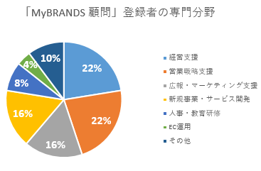 yiDAlރj[X vol. 10i2022N6xjzGLXp[g^lރT[rXuMyBRANDS ږvocAƐ헪Al̐啪厲ɘՂł̎x