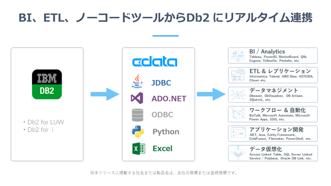 wCData DB2 DriversxAwCData Sync DB2 Connectorx[X