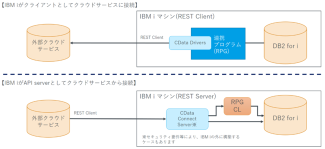 wCData DB2 DriversxAwCData Sync DB2 Connectorx[X