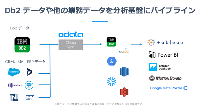 wCData DB2 DriversxAwCData Sync DB2 Connectorx[X