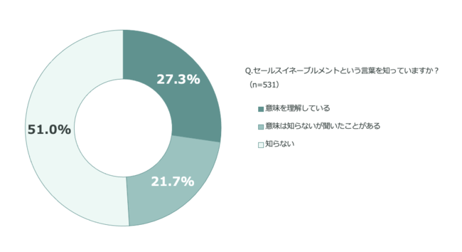 @lcƐE63.6%AoACẢcƂ͂育cڂW߂cƑgD헪IɋuZ[XCl[ugvƂ