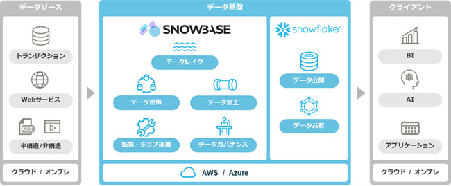 f[^NEhuSnowflakev̒ZxT[rXwSnowBasex񋟊Jn