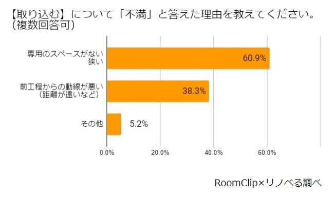 RoomClip~mxyƎɊւ钲zh[[̌6NŖ8{ɑIuLvǁÁuIɂ͑̂vƎXgX́u̍œKvŉ鎞