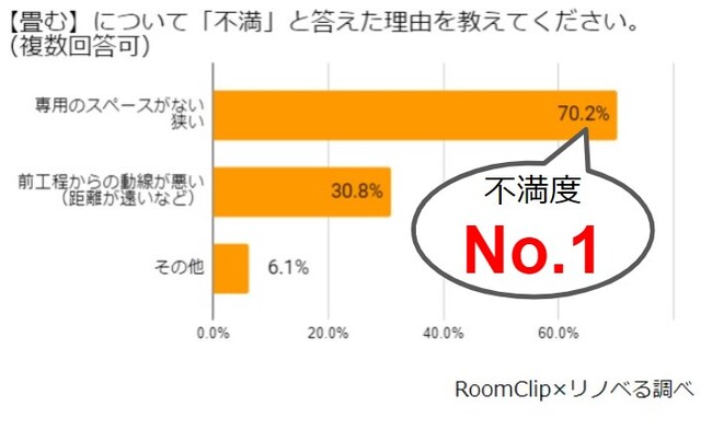 RoomClip~mxyƎɊւ钲zh[[̌6NŖ8{ɑIuLvǁÁuIɂ͑̂vƎXgX́u̍œKvŉ鎞