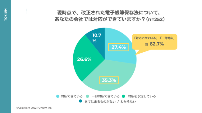 d@ւ̑ΉŋƖƋtsHƖSuvAuςȂv84.2%