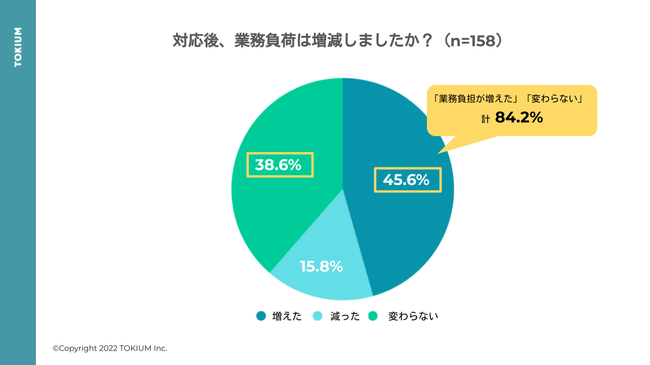 d@ւ̑ΉŋƖƋtsHƖSuvAuςȂv84.2%