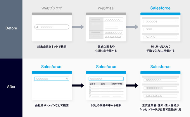 FORCASAƏȒPɓo^łuFORCAS FormvSalesforce AppExchangeŒ񋟊Jn