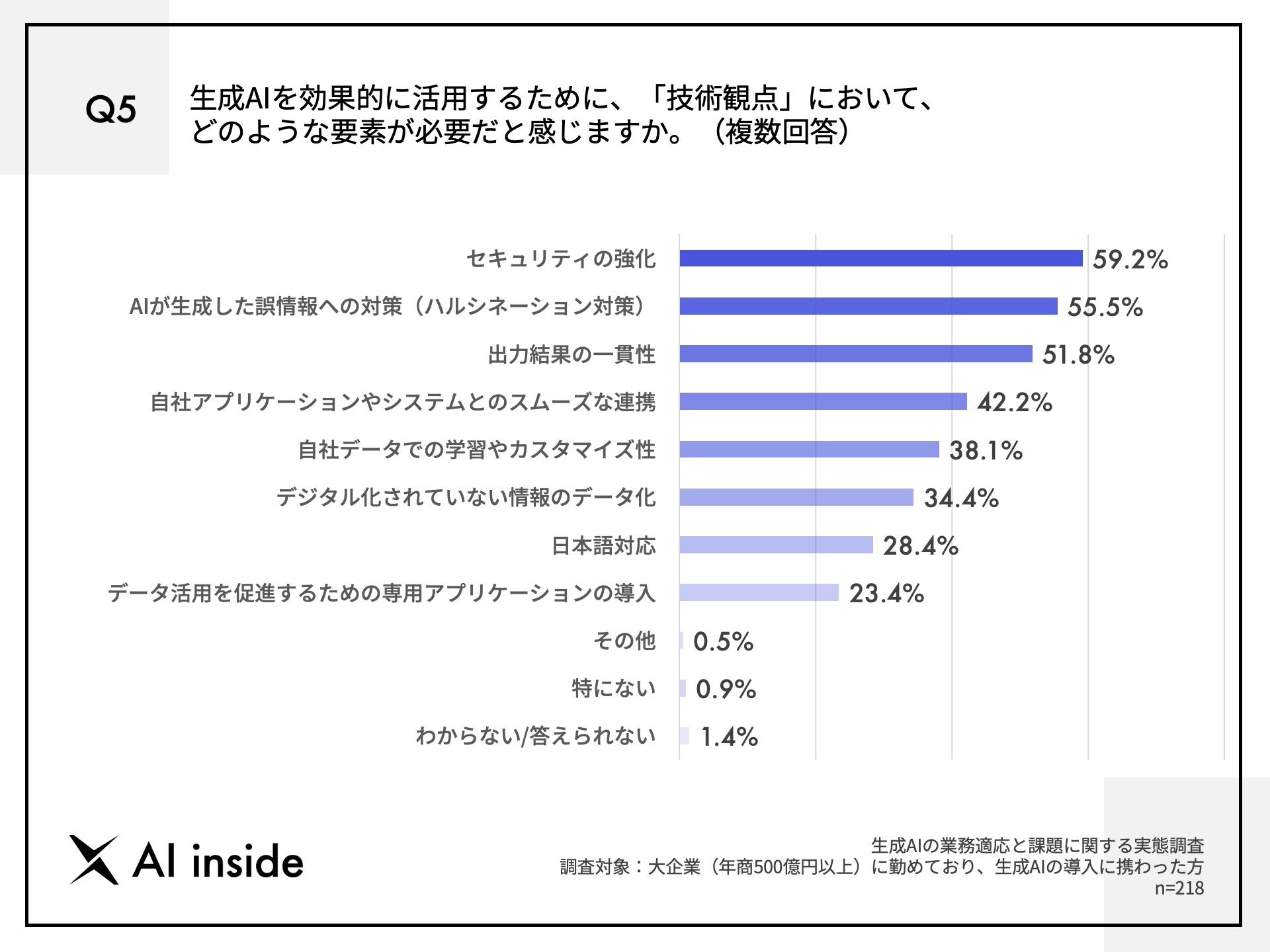 y^AIpɂۑ肪炩ɁzunVl[Vɕsv59.2%ōőAAIpɋ߂uZLeB̋vƁunVl[V΍v