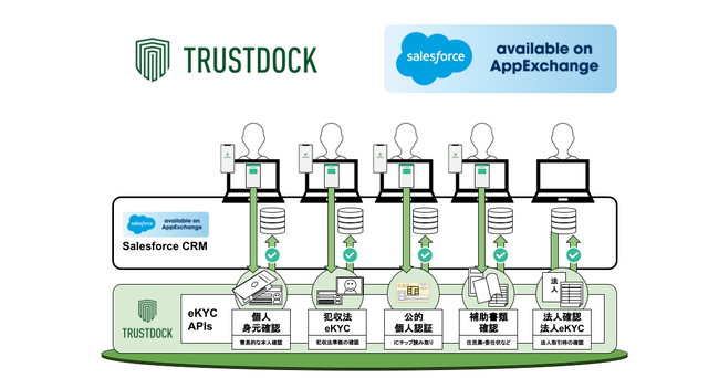 TRUSTDOCKAAppExchangeŏ߂eKYC{lmFT[rX񋟊JnBSalesforcepƂeKYCJ^ɎB