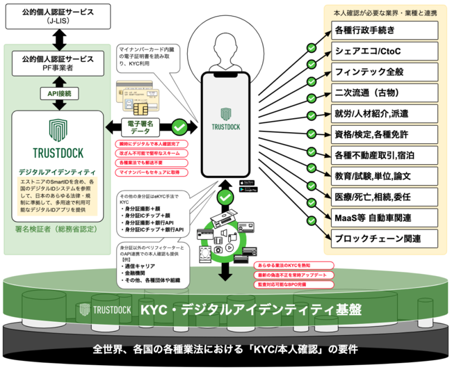 TRUSTDOCKAAppExchangeŏ߂eKYC{lmFT[rX񋟊JnBSalesforcepƂeKYCJ^ɎB