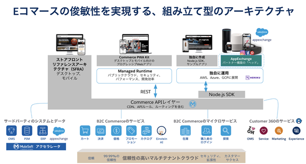 SalesforceACommerce Cloud̃wbhXR}[XuProgressive Web App KitvƁuManaged Runtimev{sŒ񋟊Jn