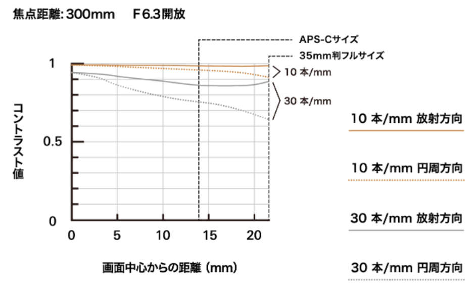 u50mmvgANXŌyʁ1)]Y[Yu50-300mm F/4.5-6.3 Di III VC VXD (Model A069)v2024N627蔭