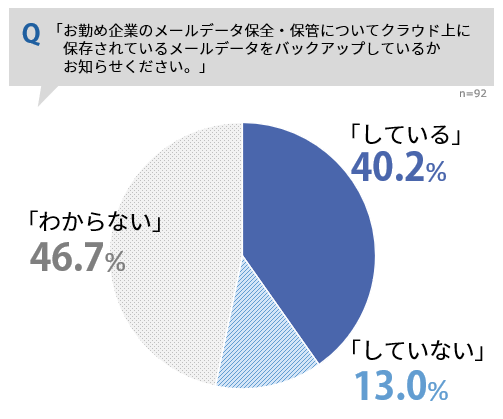 VX67.4%NEhf[^̊ǗӔC𖢊mF@f[^ɔĂƂ͂܂40%