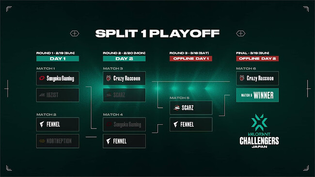 318-19CebNXŊJẤuVALORANT Challengers Japan 2023 Split 1-Playoff FinalsṽItBVObYSCibvJI