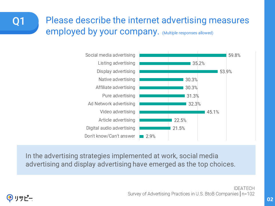 IDEATECH Survey: Advertising Practices in U.S. BtoB Companies