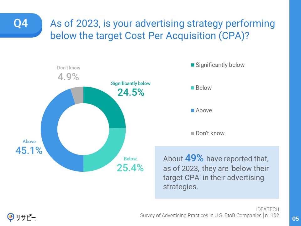 IDEATECH Survey: Advertising Practices in U.S. BtoB Companies