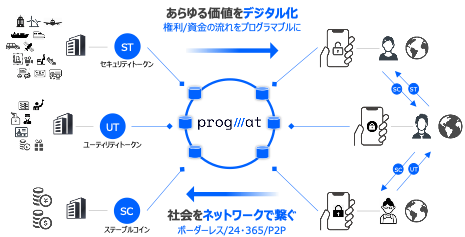 DatachainProgmatAXe[uRCƋƁBpɌX}[gRgNgJуeXglbgɂړ]