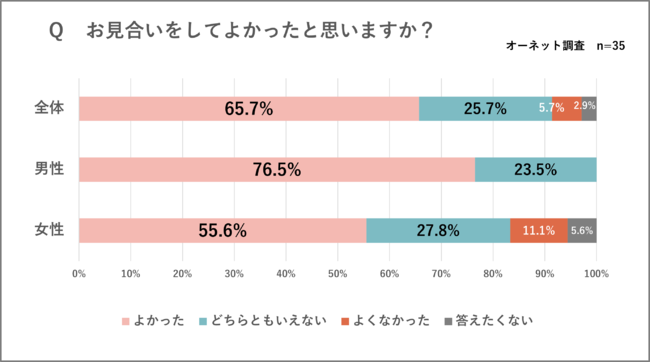 ͂́AxoIHo҂65.7%͖Ɖ񓚁IuĂ悭Ȃv͂킸5.7%