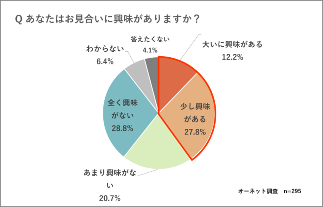 ͂́AxoIHo҂65.7%͖Ɖ񓚁IuĂ悭Ȃv͂킸5.7%