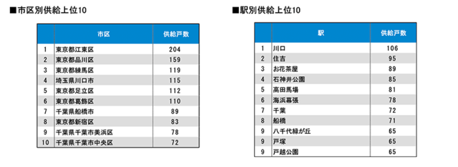 Vz}V\`_ސ쌧̋ː57.7%i2022N9x сjb2022N12`