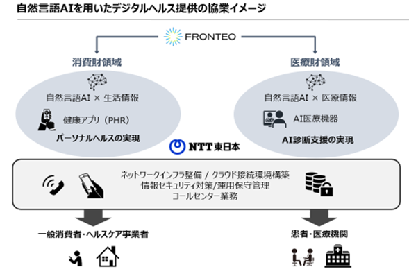 FRONTEO~NTT{RAIpfW^wX̋ƂJn