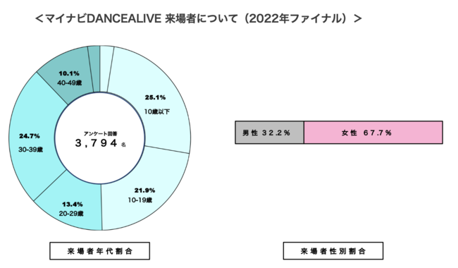 4̌ɂނāw}CirDANCEALIVE 2023x̗\I D.LEAGUE1023Nڂ̃V[YJ