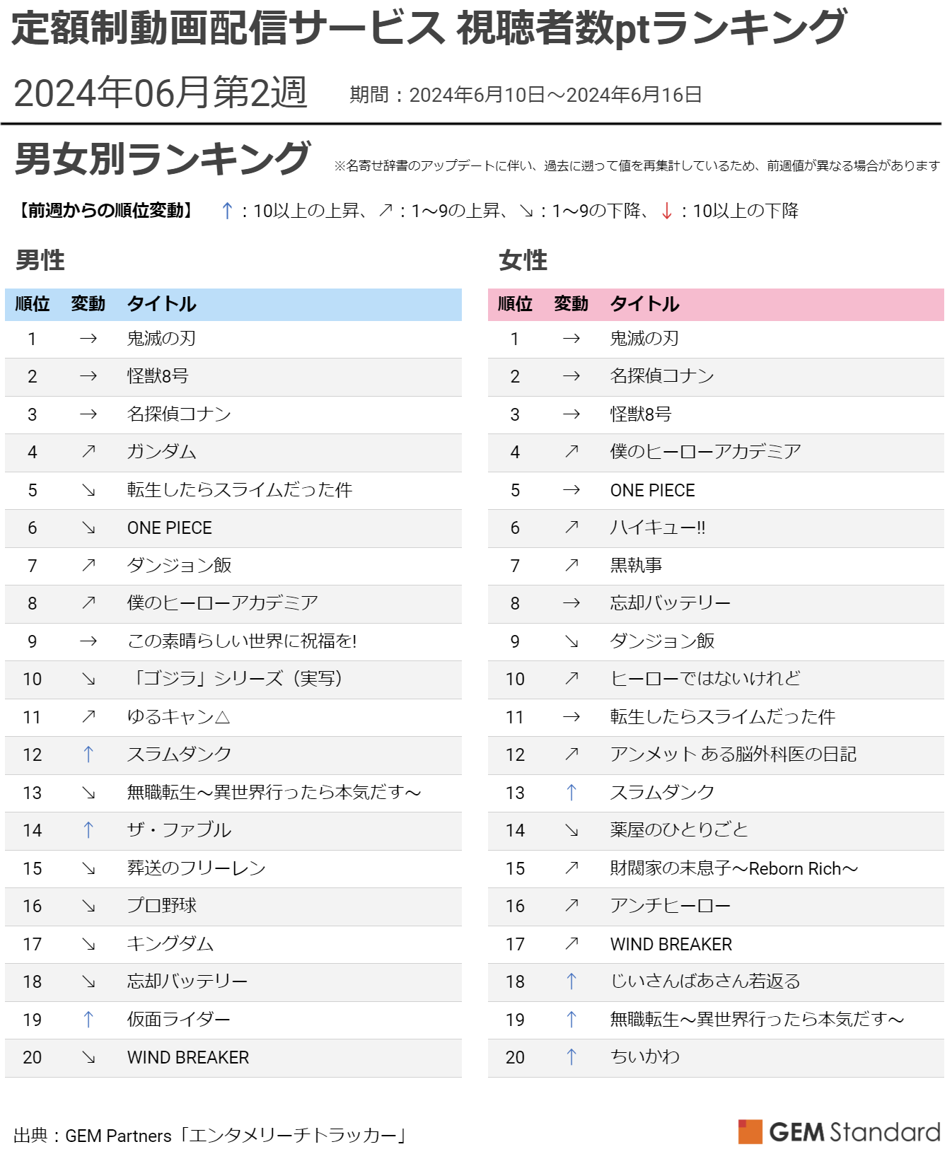 wX_NxŔzMJnŋ}㏸AwA`q[[xŏIŏTOP20`zzMT[rX ҐptLOi2024N62Tj