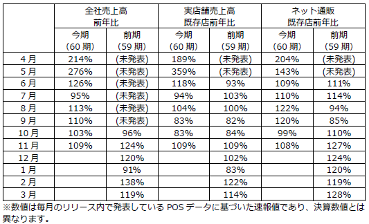 ZLh2021N11x̔㍂iljASЂ̑ON109%AGINZALoveLoveX܂̊XON109%Albgʔ̂̑ON108%